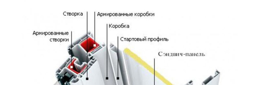 Стартовый профиль окна ПВХ