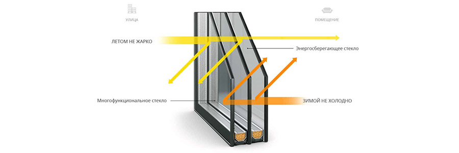 Энергосберегающий стеклопакет